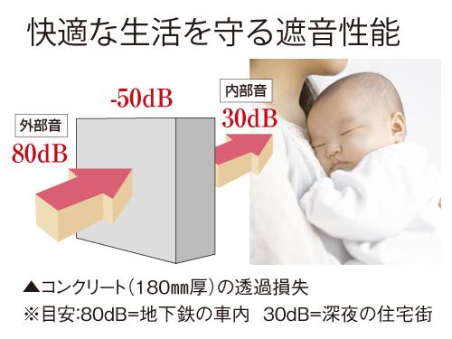 Construction ・ Construction method ・ specification. Sound insulation performance, It is an important factor for a comfortable life. The wall thickness of the reinforced concrete housing 150 ~ 180. Because of the specific gravity of greater substance, Provides excellent sound insulation.