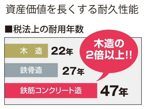 Construction ・ Construction method ・ specification. Because of the rugged concrete structure, Excellent durability, Also it suppressed the cost of the repair costs. Since the long life housing asset value can be maintained over a long period of time, It allows you to take advantage of future assets.