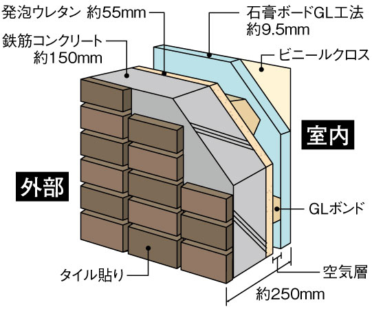Building structure.  [Wall structure to achieve a comfortable space] Outer wall, The outer wall of the multiple structure subjected to insulation and plasterboard in the concrete wall, It delivers thermal insulation performance to withstand Hokkaido severely long winter, Also has excellent sound insulation (conceptual diagram)