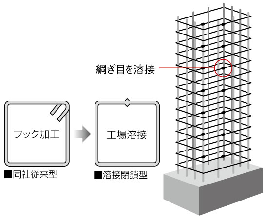 Building structure.  [Welding closed girdle muscular] Adopt a welding obturator is a pillar hoop (band muscle). By pre-welding the seams of the hoop, Improve the ability to unite forces and concrete to bundle the main reinforcement. It can not be obtained in a conventional type of construction method, Has achieved a strong structure to earthquake (conceptual diagram)