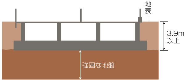 Building structure.  [Solid foundation structure in solid ground] Basic to create a strong building to protect the event of even safety of residence at the time of earthquake, It is to build a solid foundation structure to support the building. This property is, N value of 50 or more of solid ground ・ It has built a solid foundation on top of the support layer.  ※ N value is / Number indicating the firmness of the ground. The hammer of weight 63.5kg to 75cm free fall, Or hit many times from above the steel pipe called a sampler to devote 30cm in the ground, It indicates the number of times. And N-value 50, To devote 30cm represents that it is as robust ground must be hit even 50 times (conceptual diagram)