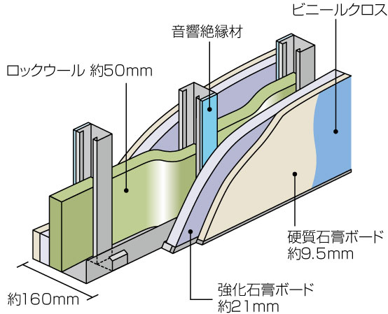 Building structure.  [High sound insulation and thermal insulation properties of Tosakaikabe] Such as to reduce the life sound from Tonarito, We consider the privacy with high sound insulation and thermal insulation properties (conceptual diagram)