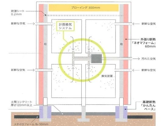 Construction ・ Construction method ・ specification. From the outside of the columns and beams, such as structures and construction insulation, To cover the entire building a whole as "outside-covered insulation", In the double insulation of the "basic insulation", Achieve a more warm and highly airtight house.