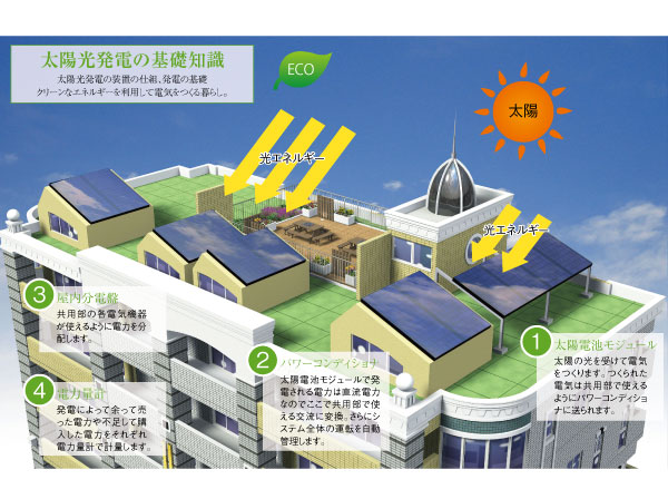 Features of the building.  [Solar power lithium storage battery system] Five Benefits of solar power lithium storage batteries. 1. disaster or during a power outage, While using the power of the solar power surplus to the storage battery. Also available, such as at night in store. Contribute to the peak suppression 2. In the system power priority mode of. 3. reduction of utility costs. 4. sold to the power company. 5.CO2 reduction. environment ・ Everyday ・ The solar power generation to support the future, Clean and will deliver a life of deals also in economic. (Conceptual diagram)