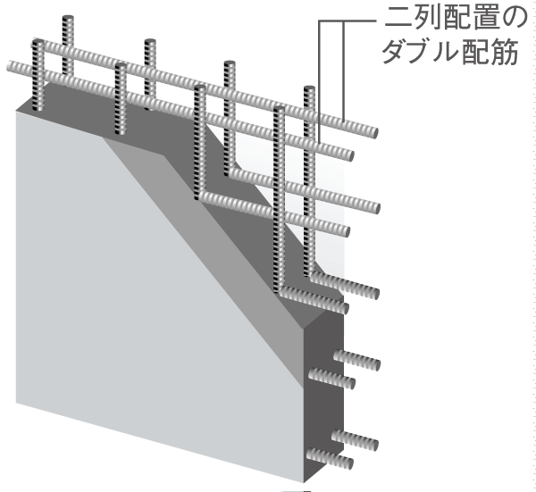 Building structure.  [Double reinforcement] Play a role Tosakaikabe of as earthquake-resistant walls, Longitudinal ・ Rebar has become a double Haisuji was assembled in two rows next to both. To achieve high structural strength compared to the single reinforcement, It has extended earthquake resistance (conceptual diagram)