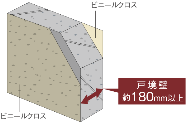 Building structure.  [Tosakaikabe] Tosakaikabe is secure about 180mm or more of thickness. The sound generated on sending a normal life, To suppress the transmitted to the adjacent dwelling unit (conceptual diagram)