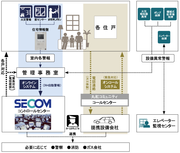 Security.  [Security system] Marubeni Community Co., Ltd. total support, It corresponds to smoothly when an abnormality has occurred. Fire detector in the dwelling unit, Emergency button, And abnormal signals from the various sensors of the communal area equipment are automatically transferred to the control center of Secom Co., Ltd., Professional staff is the security system that rush the 24-hour fast (conceptual diagram)