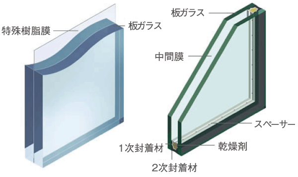 Building structure.  [Soundproof sash] Glass having a sound insulation performance of the thermal insulation performance and soundproofed laminated glass of multi-layer glass, T-3 soundproof sash adopted (some T-2 soundproof sash). You sound about 35 db suppression from outside (conceptual diagram)