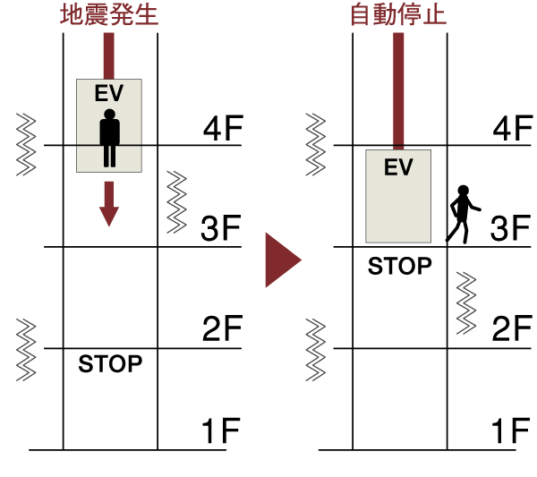 earthquake ・ Disaster-prevention measures.  [With elevator control driving device] Elevator, Ya earthquake control operation apparatus to stop immediately the nearest floor and to sense the initial fine movement of the earthquake, Power failure during the automatic landing system is equipped with the automatic landing on battery power during a power outage (conceptual diagram)