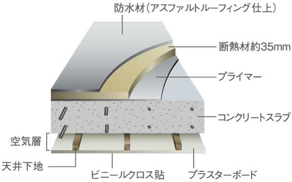 Building structure.  [Roof insulation] The roof to receive most of the effects of direct sunlight, External insulation system laying the insulation material of about 35mm thickness to the outside of the concrete has been adopted (conceptual diagram)