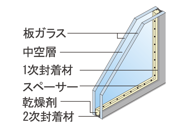 Building structure.  [Double-glazing] The windows to prevent condensation, Double-glazing and has excellent thermal insulation has been adopted (conceptual diagram ※ Except for some)