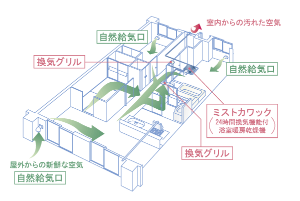 Building structure.  [24-hour ventilation system] Incorporating the external fresh air from natural air supply port provided in each room, Dirty air and carbon dioxide, A 24-hour ventilation system to discharge such as moisture. In the system using the bathroom heating dryer "Kawakku 24", To create a flow of air of Shokazeryou in the house, Healthy indoor environment has been directed (conceptual diagram)