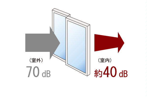 Other.  [Soundproof sash] The sash, Adopt a soundproof sash of T-2 (30 grade) with about 30dB lower performance to the sound of more range 500Hz. To reduce the intrusion of sound from the outside ※ Numerical value of the performance test, Error is caused by the terms and conditions (conceptual diagram)