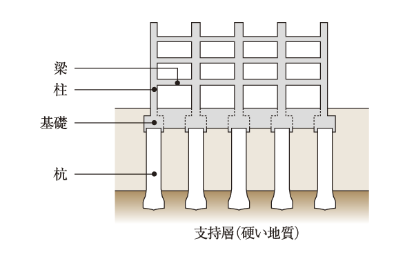 Building structure.  [Pile foundation structure] To support the load of the building, Toward deep in the ground hard geological, Pouring the cast-in-place steel concrete 拡底 pile. To protect the building from the effects of differential settlement and ground motion (conceptual diagram)
