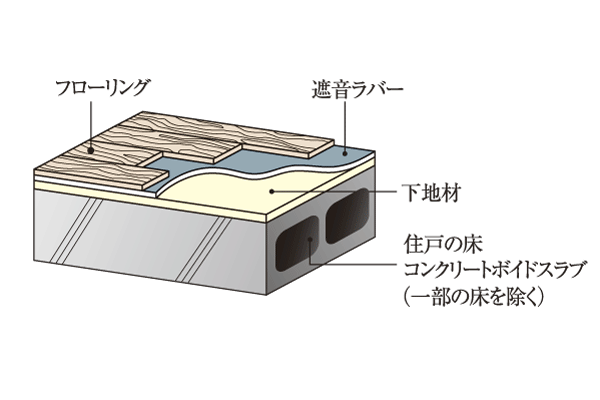 Building structure.  [Floor structure] Each room in the dwelling unit ・ Adopt a flooring of high sound insulation LL-45 grade, such as in the hallway. Of course, living sound to the downstairs, Also reduces noise such as footsteps from the upper floor (conceptual diagram)