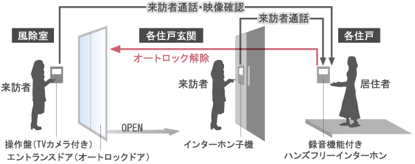 Security.  [auto lock] Living the intercom with color monitor for the visitors from the check with color video and audio of the monitor can be used to unlock the auto-lock of the entrance ・ Installed in the dining. It is hands-free type who can speak only one push a call button. In addition, since it is also equipped with recording function, You can record a visitor of the message in the absence (conceptual diagram)