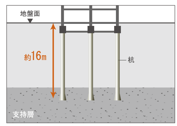 Building structure.  [Pile foundation] Safety of building, In order to enhance the stability, Conducted in-depth ground survey. Driving the cast-in-place concrete pile to reach a robust support ground, It has achieved a strong foundation structure (conceptual diagram)