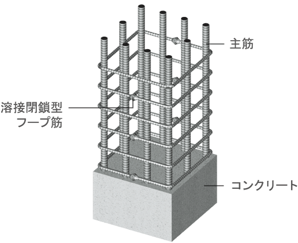 Building structure.  [Pillar structure] Prevent the bending of the main reinforcement at the time of earthquake, The band muscle to exert a great power in restraint of concrete, Welding closed hoop muscle with a welded seam to exert strength against shear failure at the time of the earthquake has been adopted (conceptual diagram)
