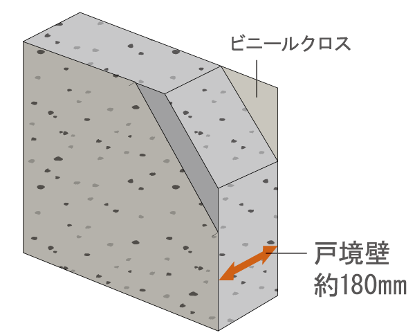 Building structure.  [Tosakaikabe] Tosakaikabe to be earthquake-resistant wall with partitioning the adjacent dwelling unit is, About 180mm ensure the concrete thickness. Sound that occur in normal life after will suppress the transmitted to the adjacent dwelling unit (conceptual diagram)