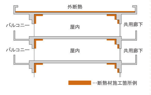 Building structure.  [Thermal insulation measures] Facing the vulnerable rooftop and outside air the effect of condensation wall subjected to a heat-insulating material to wrap comfortably the building, such as, Improve the thermal insulation properties. The precursor to protect from the effects of weather and solar radiation, Has been consideration to degradation mitigation (conceptual diagram)