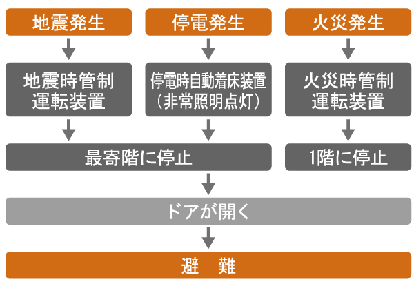 earthquake ・ Disaster-prevention measures.  [Safety device with Elevator] When the earthquake during the control operation device for sensing the main motion (S-wave) in the elevator operation, Promptly stop at the nearest floor. Open the door, Encourage the rapid evacuation (conceptual diagram)