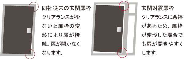 earthquake ・ Disaster-prevention measures.  [Entrance pair Shintobira frame] Ensuring the clearance (gap) between the entrance door and the door frame. Has been adopted TaiShinwaku that are friendly to the event evacuation at the time of the (conceptual diagram)