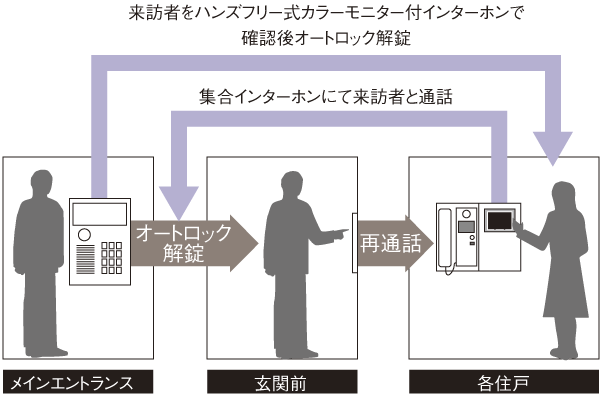 Security.  [Auto-lock system] The building entrance, Auto-lock system has been adopted. In conjunction with the hands-free formula intercom with color monitor in each dwelling unit, After confirming the visitors in the image and sound, You can unlock (conceptual diagram)
