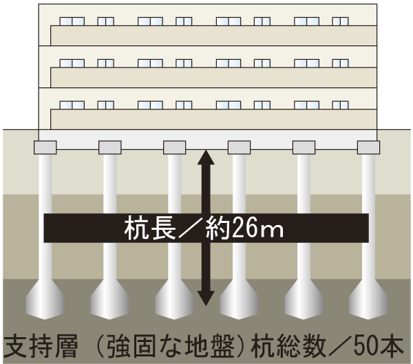 Building structure.  [Foundation pile] Toward the supporting layer of the underground, which was confirmed by drilling survey, Construction-site pouring concrete piles 50 lines of about 26m for residential building. Firmly support the building load, It prevents such as differential settlement (conceptual diagram)
