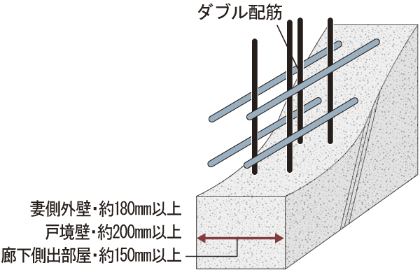 Building structure.  [Double reinforcement] Outer wall (except for some) ・ Vertical distribution muscle of Tosakaikabe ・ Next to both adopt a double reinforcement assembling in two rows. Wall thickness is increased as compared to the company's conventional single reinforcement, Also improves structural strength (conceptual diagram)