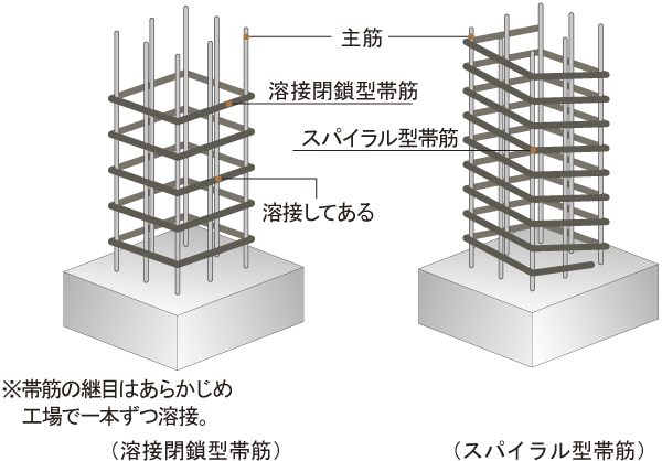 Building structure.  [Spiral band muscle ・ Welding closed girdle muscular] We surround the main reinforcement of the main pillars in seamless "spiral girdle muscular" or "welding closed girdle muscular". To strengthen the load-bearing of stickiness of the entire building, Lateral forces that occur during an earthquake will exert a strong resistance to the (shear force) (conceptual diagram)