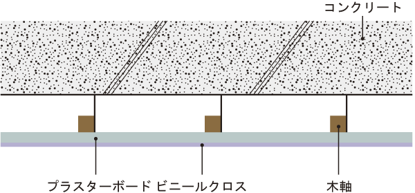 Building structure.  [Double ceiling] Wiring between the concrete slab and the ceiling base material ・ Providing a piping space, Double ceiling structure has been adopted. Because it is not driven directly code, etc. in the concrete, Reform will be easy (conceptual diagram)