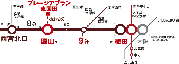 8 minutes and lightly access to Nishinomiya-Kitaguchi Station. Possible transfer in Jūsō Station to the Hankyu Kyoto Line, Also go out to the Kyoto direction is smooth (Access view)