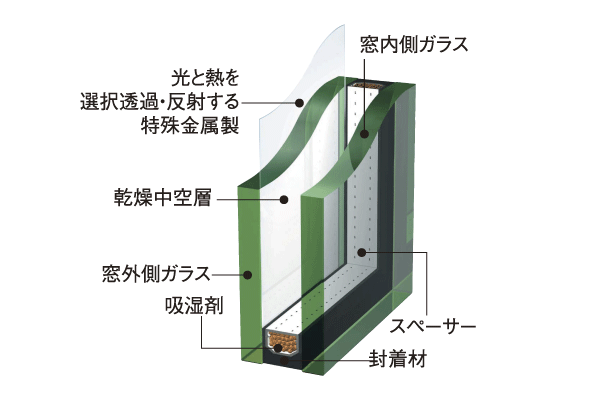 Building structure.  [Low-E glass pair] The glazing enclosing the dry air between two flat glass, Adopted Low-E double glass coated with a special metal film for cutting the solar energy. Warm in winter, Summer, while providing cool indoor environment, It enhances the cooling and heating efficiency (conceptual diagram)