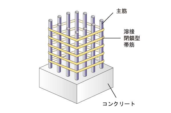 Building structure.  [Pillar structure] The band muscles to constrain the main reinforcement, Adopt a welding closed Obi muscle of. To strengthen the load-bearing of stickiness of the entire building, To exert a strong resistance to shear force, such as during an earthquake (conceptual diagram)