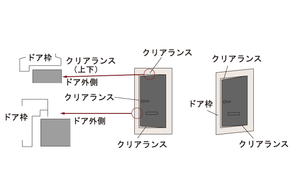 Building structure.  [Entrance door with earthquake-resistant frame] Entrance door with seismic frame provided with the appropriate clearance (gap) between the door and the door frame. It is modified the frame by an earthquake, It is possible to open and close the door, You can ensure the evacuation route (conceptual diagram)