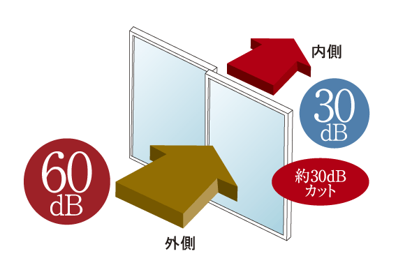 Building structure.  [Sound insulation sash] In the Property, Friendly sound insulation, Sound insulation performance T-2 equivalent (North ・ West ・ Adopted the sash of the south side). Has been consideration to reduce the sound to penetrate from the outside (conceptual diagram)