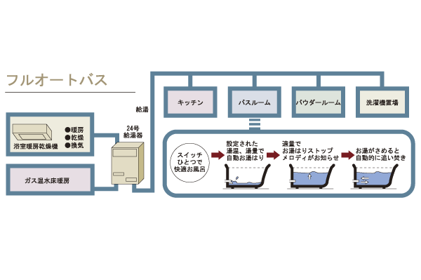 Building structure.  [Full Otobasu] kitchen, Bathroom, Powder Room, Powerful No. 24 water heater hot water can also be used in a washing machine yard. Also, Adjust water temperature from hot water beam, Adopt a full Otobasu (automatic Tashi hot water), which was equipped with a Reheating (forced circulation) function. It can be operated at the touch of a button from the remote control of the kitchen and bathroom (conceptual diagram)