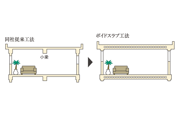 Building structure.  [Void Slab construction method] Void Slab thickness of about 250mm ・ About 275mm. By adopting the Void Slab construction method, Small beams to support the slab of the wide span is not required, To achieve the refreshing indoor space (conceptual diagram)