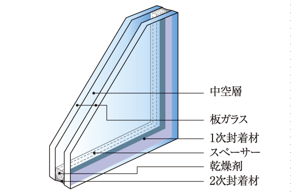 Building structure.  [Double-glazing] The window, Adopting the excellent double-glazing in thermal insulation performance. With to achieve the energy saving, Also to reduce such condensation (conceptual diagram)
