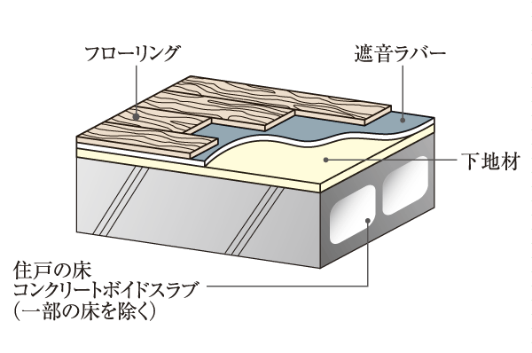 Building structure.  [Floor structure] Each room in the dwelling unit ・ Free room (except Bg type) ・ Adopt a high sound insulation flooring in the hallway, etc.. Of course, living sound to the downstairs, Also reduces noise such as footsteps from the upper floor (conceptual diagram)