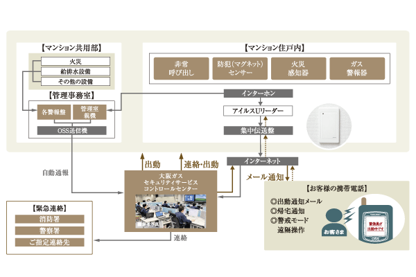 Security.  [24-hour remote monitoring system] Internet home security services of Osaka Gas security service in the security system in which the intercom to the information infrastructure "Isles" a plus. Of course, if the fire sensor and gas leak alarm was catch the abnormal, If the emergency call button on the security intercom is pressed, Automatically reported to the control center of Osaka Gas Security Service. Rushed trained guards depending on the situation, Speedy at an appropriate correspondence is done (conceptual diagram)