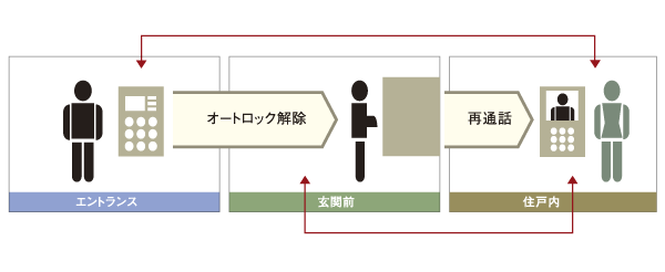 Security.  [Auto-lock system] Auto-lock system of the peace of mind that unlocking the visitors from the check with the video and audio. Visitors a windbreak room and the dwelling unit entrance before the two locations ( ※ ) You can check the (conceptual diagram) ( ※ It will be the confirmation of the only voice in the previous dwelling unit entrance)