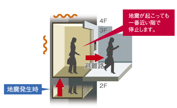 earthquake ・ Disaster-prevention measures.  [Elevator with seismic control devices] When the sensor to sense the earthquake, Elevator automatically stops at the nearest floor, "Seismic control device" that allows for the rapid escape is equipped with (conceptual diagram)