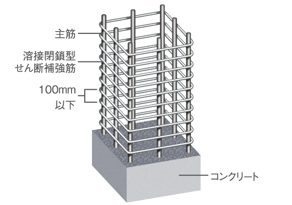 Building structure.  [Obi muscle of structural columns] In addition to the excellent stability in the band muscles of the structural columns, Are strong welded closed shear reinforcement is adopted for the shear force, You demonstrate the tenacity at the time of the earthquake (conceptual diagram)