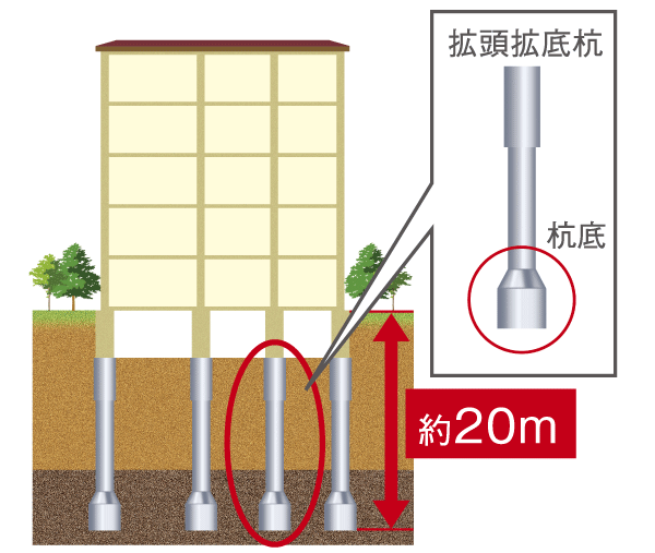 Building structure.  [Pile foundation] On which was carried out in-depth ground survey, Pile head diameter of about 1.8m, Driving a pile of Kuijiku part diameter of about 1.5m to the rigid support ground cast-in-place concrete pile construction method has been adopted. About 2.0m the bottom part of the pile ~ The 拡底 pile that spread to about 2.3m Shi put firmly rooted in the ground, Ground and foundation, Tethering you to strengthen the building. This pile 16, Implanted to a depth of about 20m, Also support the peace of mind of living when the event of an earthquake (conceptual diagram)