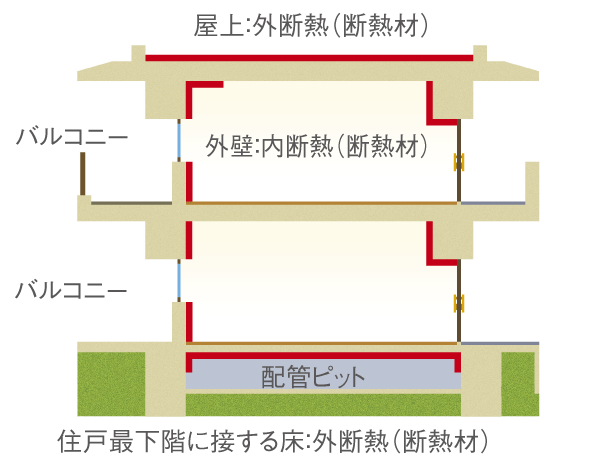 Building structure.  [Roof slab] Heat-insulating material was placed in the external side of the roof blocks the heat by the summer of direct sunlight on the top floor dwelling unit, Suppress the radiation of heat from the building in the winter. Also, Using insulation under the floor slab is on the first floor dwelling unit, Thermal insulation ・ Increase the heat insulation performance, Energy saving effect also produces (conceptual diagram)