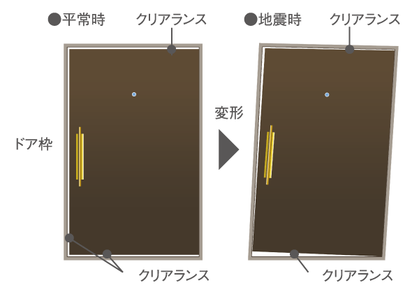 earthquake ・ Disaster-prevention measures.  [Tai Sin door frame] It installed a gap between the front door and the door frame. By any chance, Escape path from the entrance even if the door is deformed can be secured at the time of the earthquake (conceptual diagram)