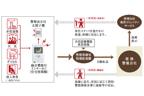 Security.  [24-hour remote monitoring system] To work with the security company, Adopt a remote monitoring system. Connected by a centralized monitoring center and online security company, 365 days ・ It is a security system to watch the lives of safety 24 hours a day (conceptual diagram)
