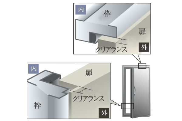 earthquake ・ Disaster-prevention measures.  [Tai Sin door frame (entrance)] To ensure adequate clearance between the dwelling unit entrance door body and the frame, Be modified door frame during an earthquake has been to allow the opening and closing of the door (conceptual diagram)