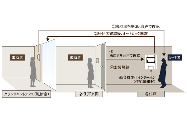 Security.  [auto lock] Intercom with recording functions at the touch of a button one can see the visitors to the wind divided chamber (housing information panel). Once in the entrance, Once again in front of each dwelling unit entrance, It is possible to verify the visitor is safe (conceptual diagram)